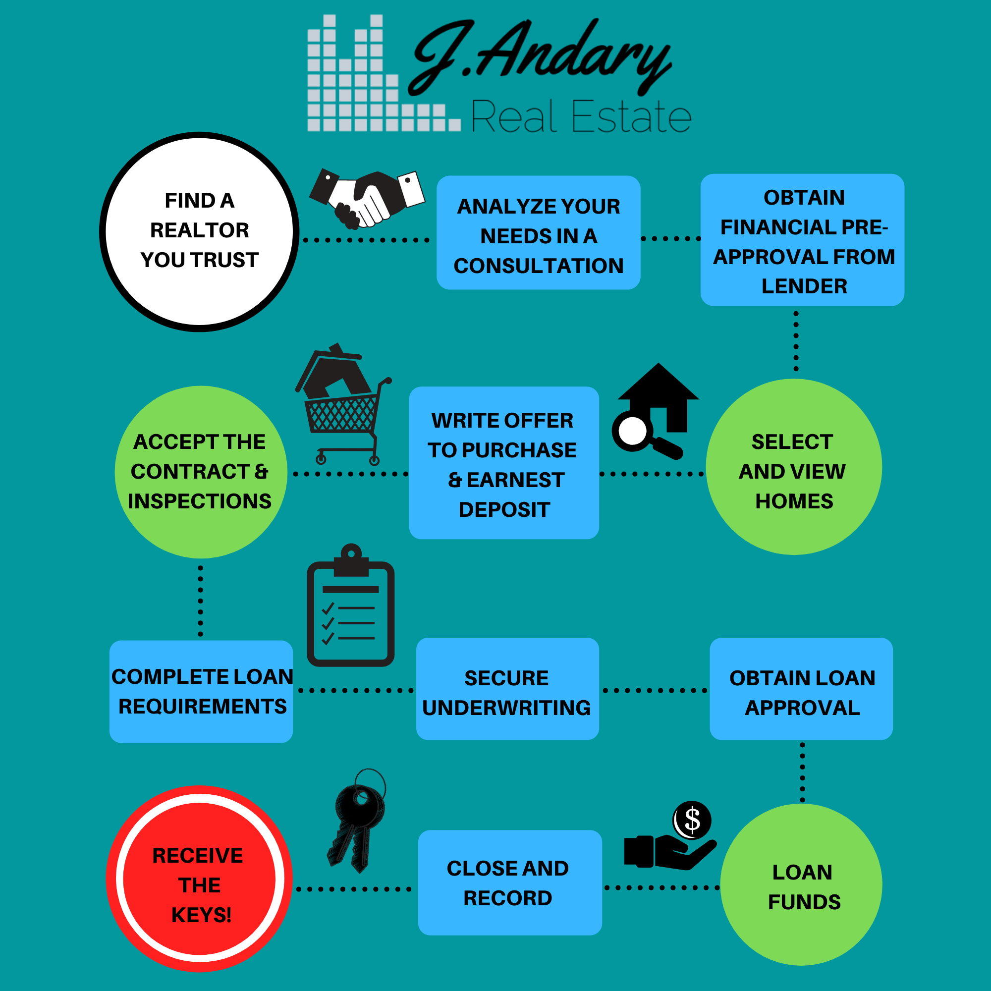 Buying Process MI 1st Home